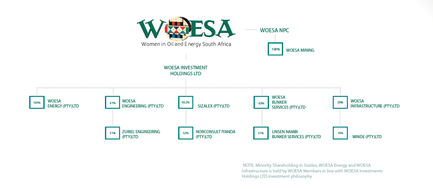 WOESA group structure